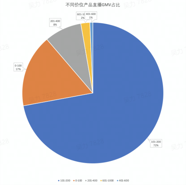 直播带货合作模式