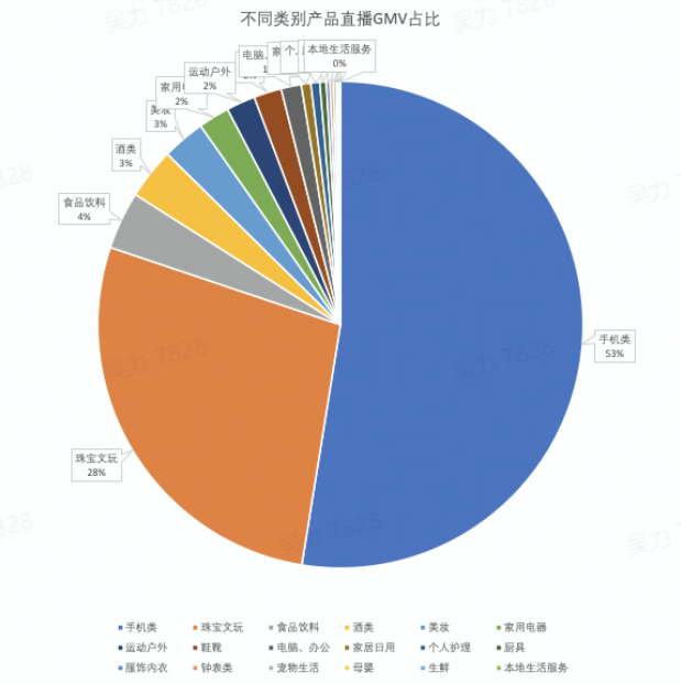 直播带货合作模式