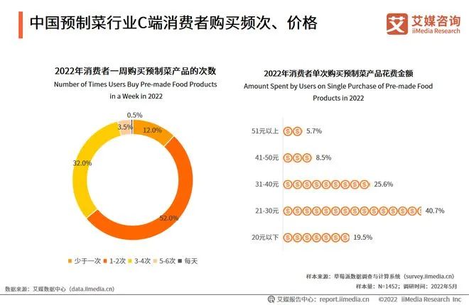 预制菜市场前景以及未来趋势