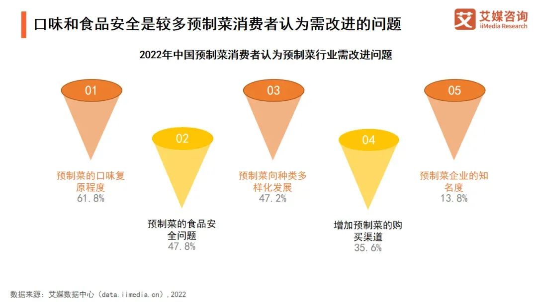 预制菜市场前景以及未来趋势