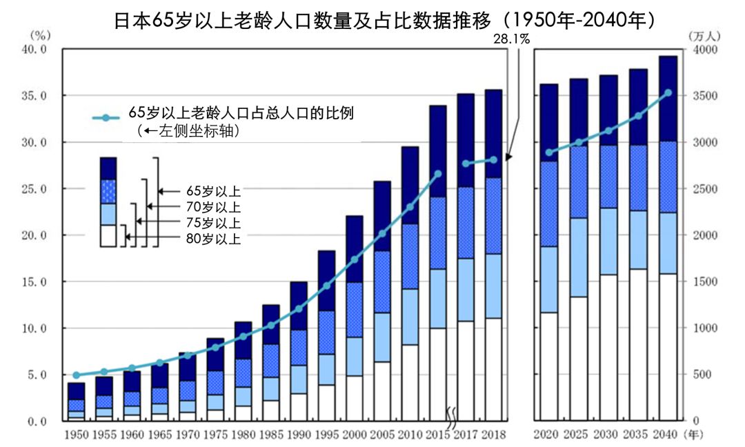 超老龄化社会商机