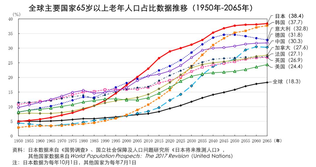 超老龄化社会商机