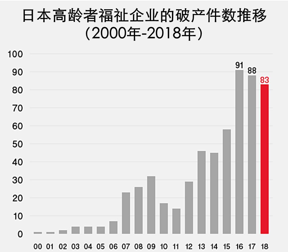 超老龄化社会商机