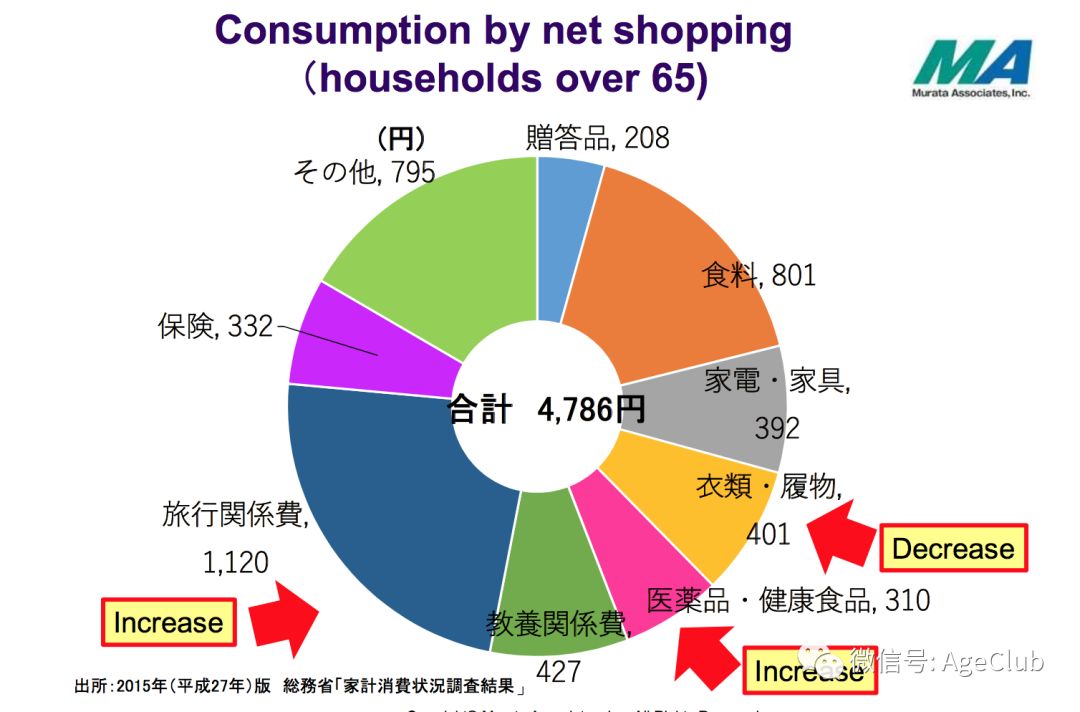超老龄化社会商机