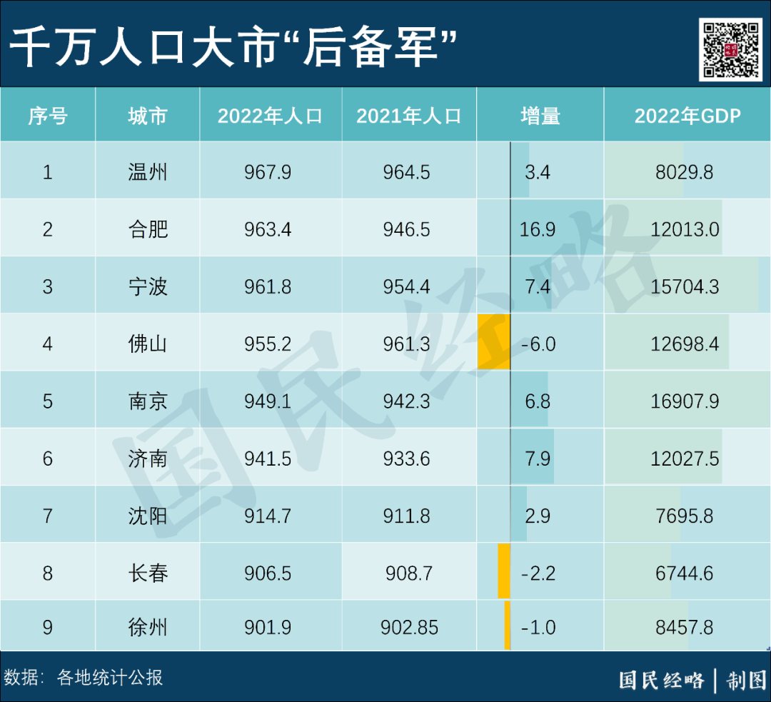 谁是下一个千万人口城市