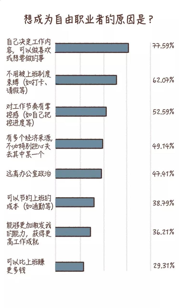 失业后找自由职业
