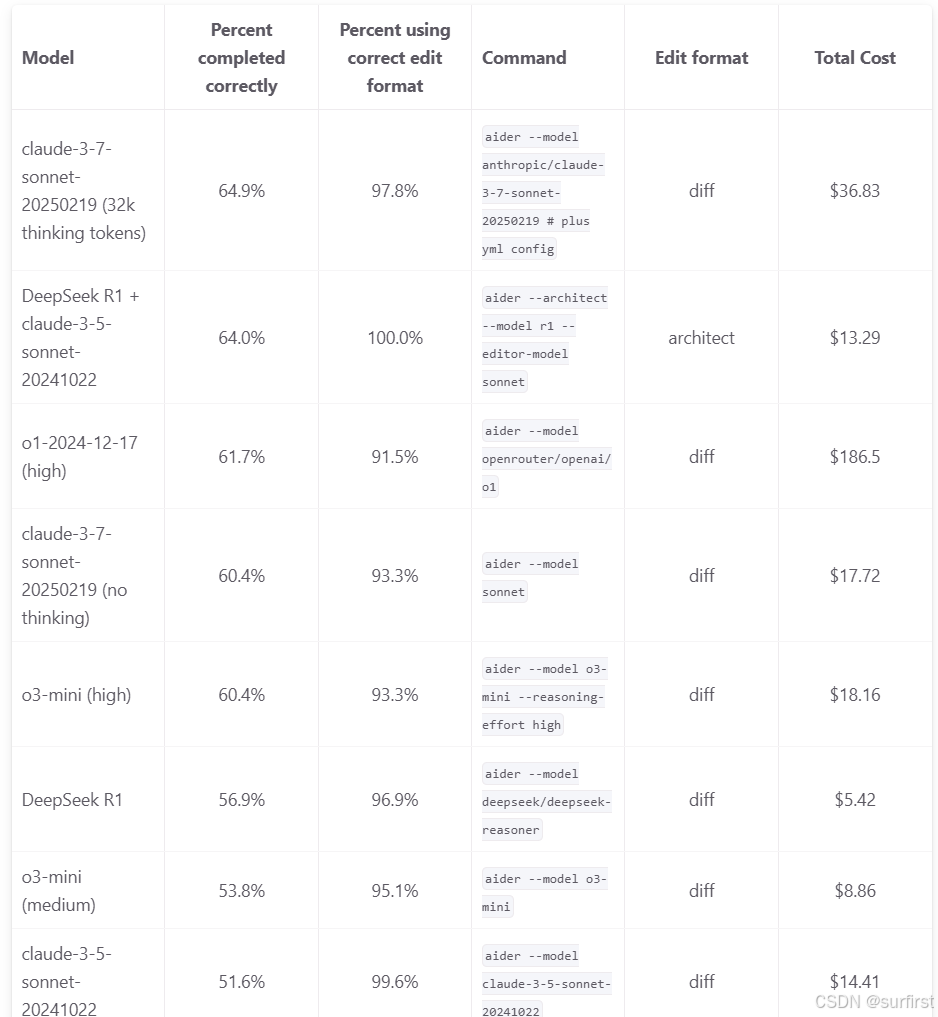 Aider编程大模型排行榜(2005.3.11)