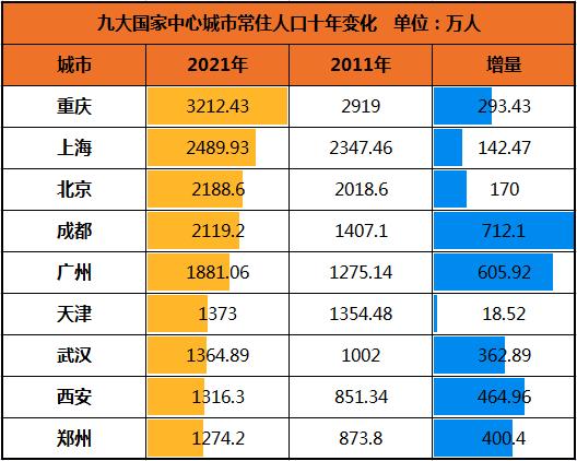 谁是下一个千万人口城市