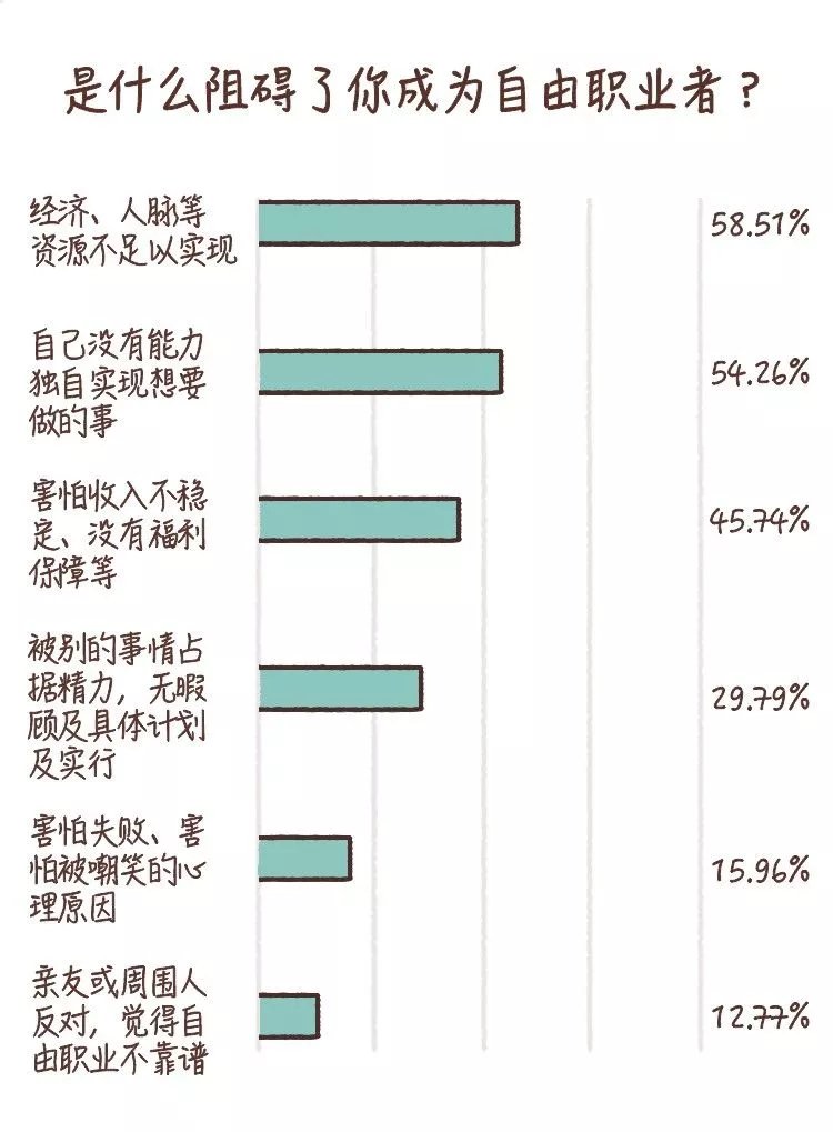 失业后找自由职业
