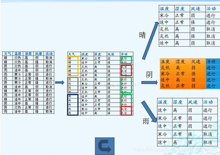 数据挖掘的四种基本方法