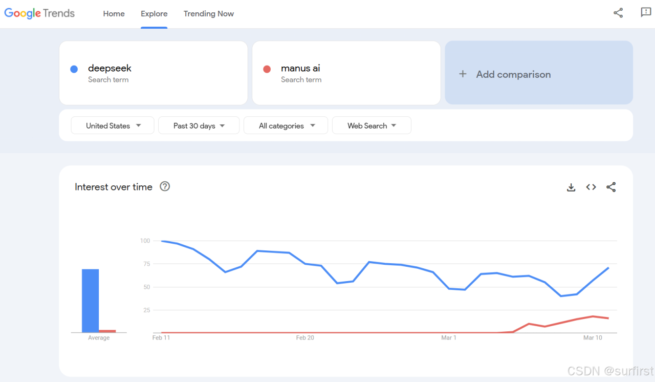 Google趋势显示Manus国际热度一般