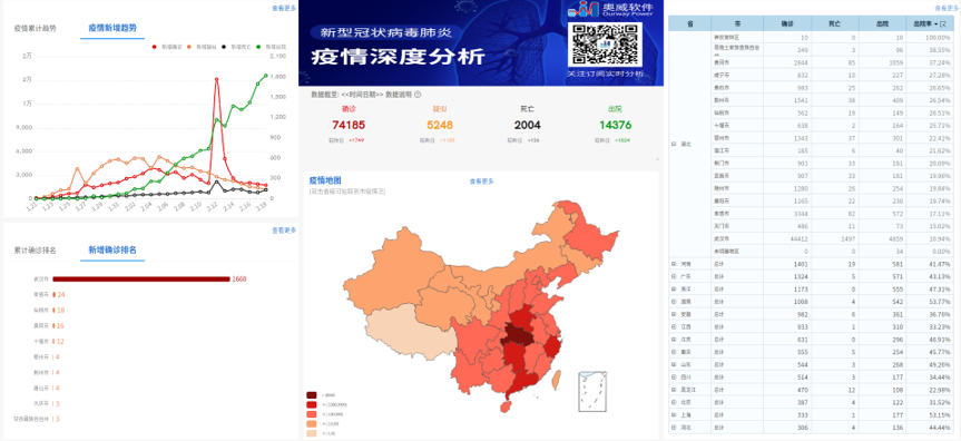 免费的数据可视化平台
