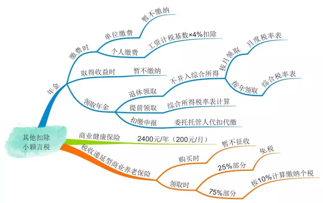 个人所得税扣除标准
