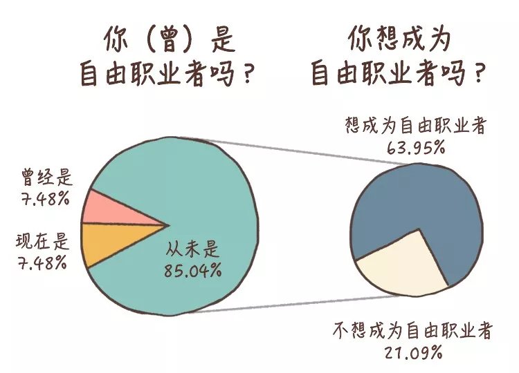 失业后找自由职业