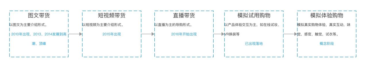 直播带货合作模式