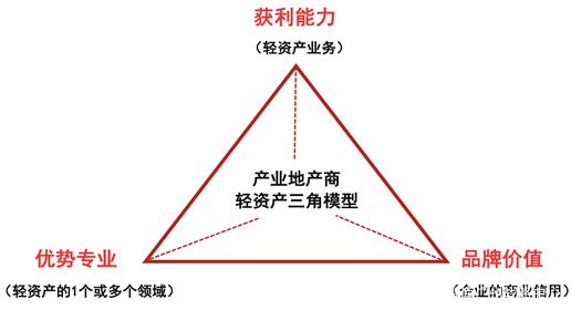 轻资产创业的几种模式