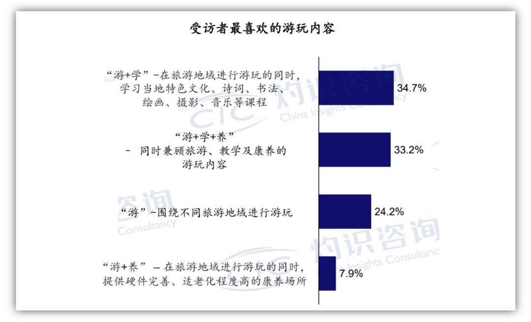 银发游市场现状