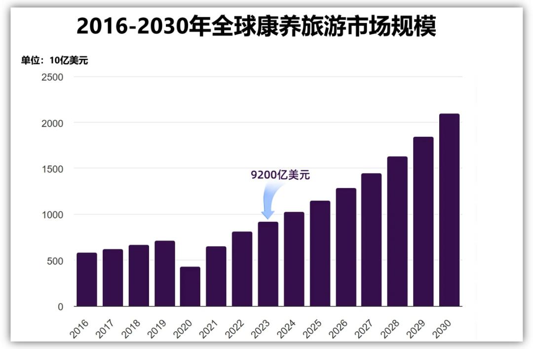 银发游市场现状