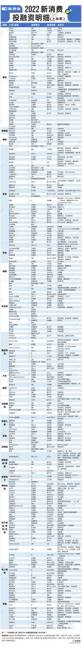 新消费的五大赛道