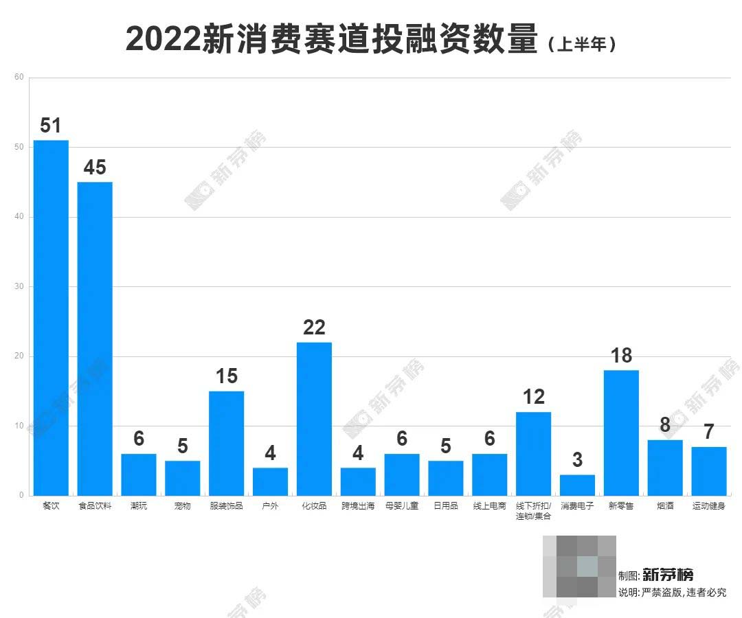 新消费的五大赛道