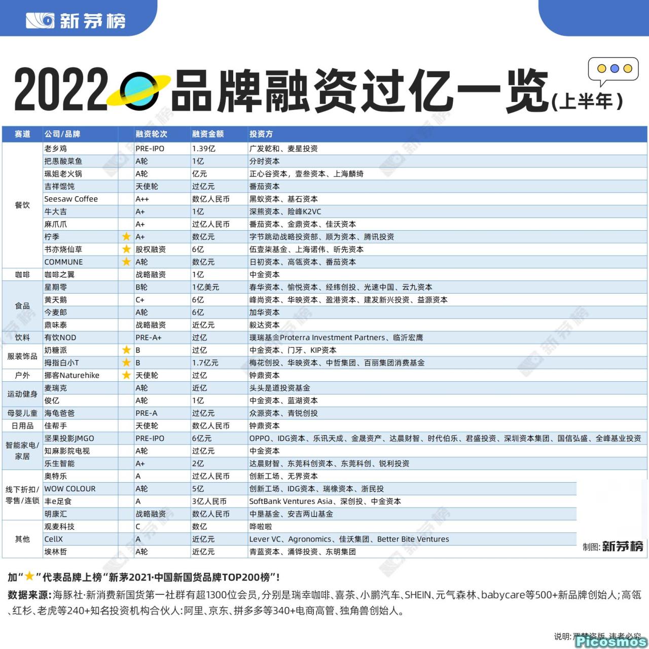 新消费的五大赛道