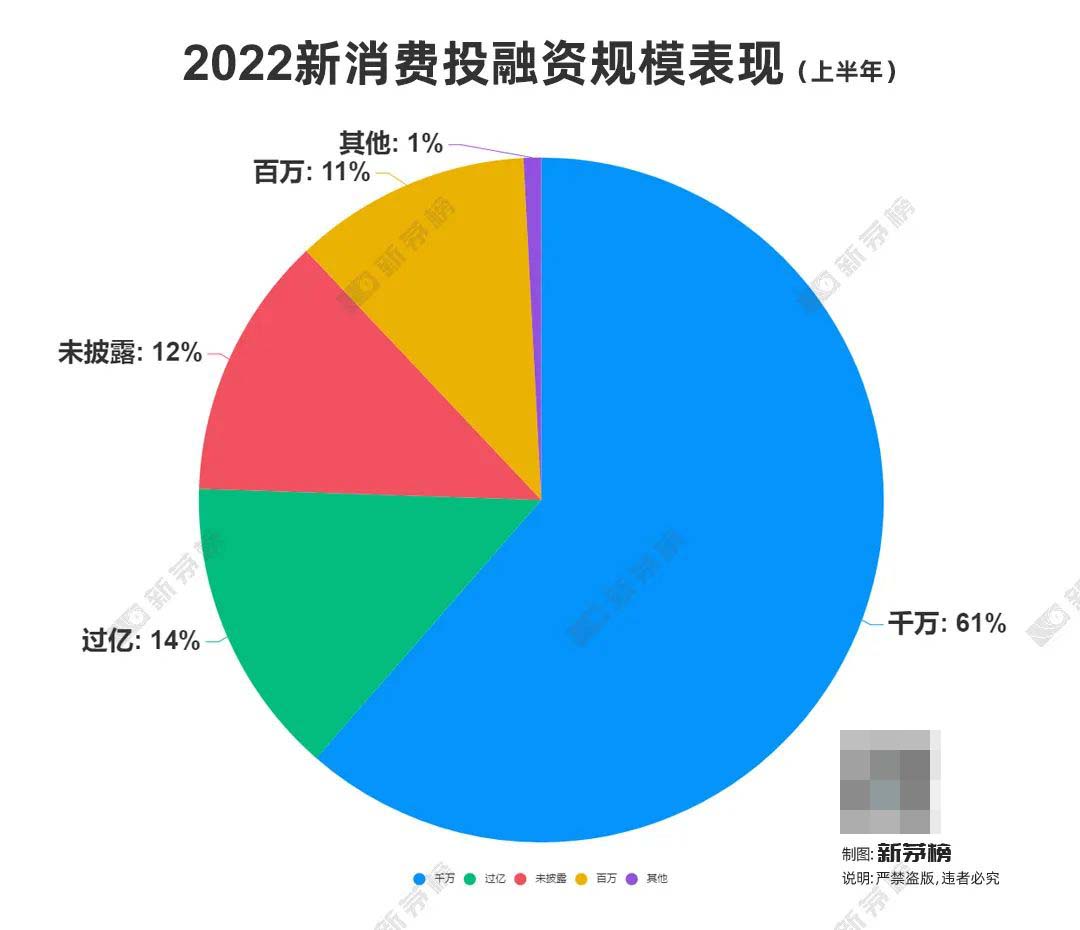 新消费的五大赛道
