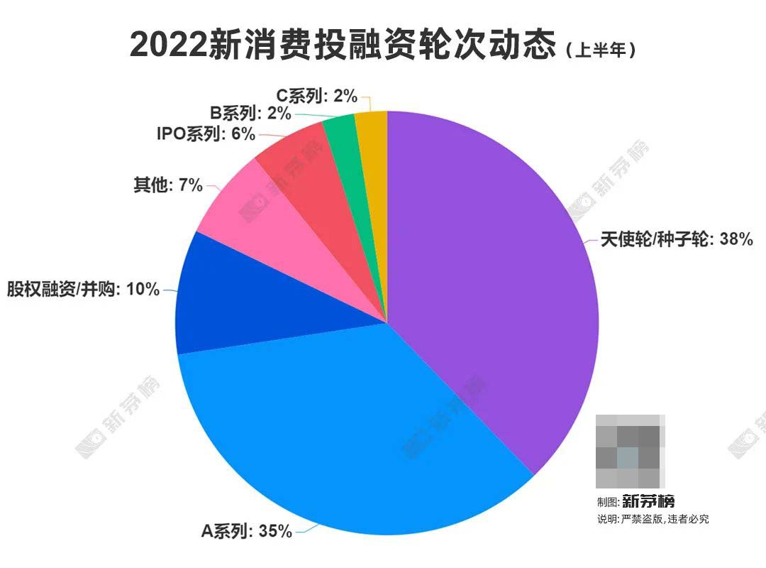 新消费的五大赛道