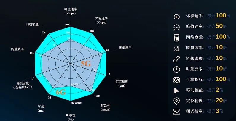 6g技术应用场景