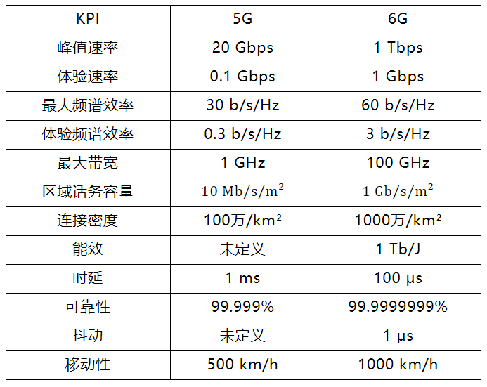 6g技术应用场景