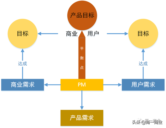 需求挖掘的方法的六个方法