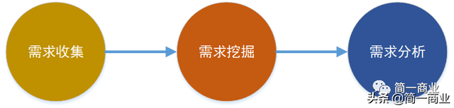 需求挖掘的方法的六个方法