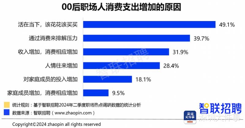 00后收入与消费对比