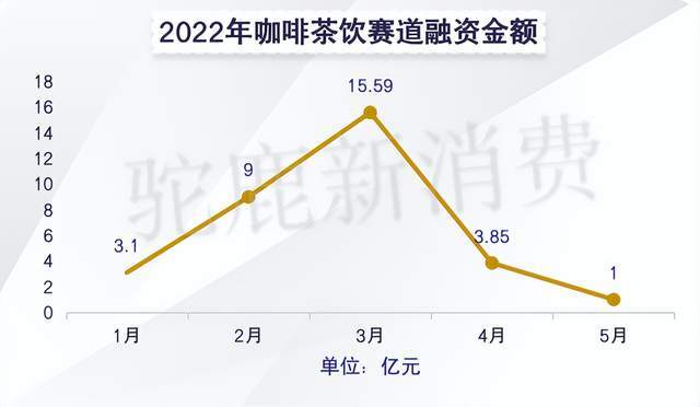 新消费的五大赛道