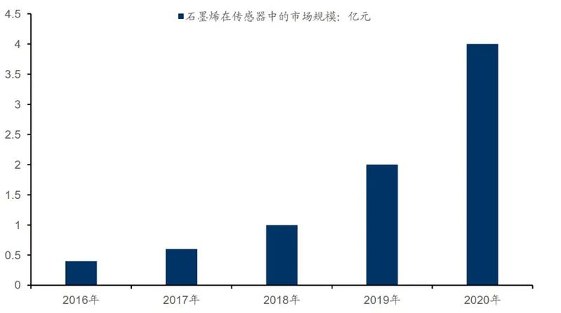 石墨烯
