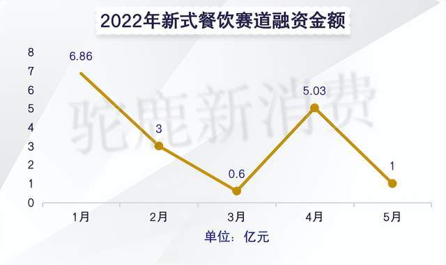 新消费的五大赛道