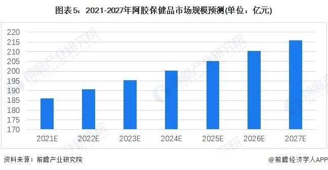 保健品市场前景如何