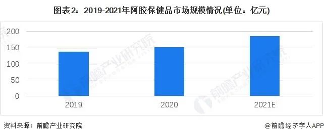 保健品市场前景如何