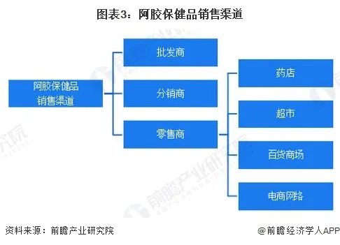 保健品市场前景如何