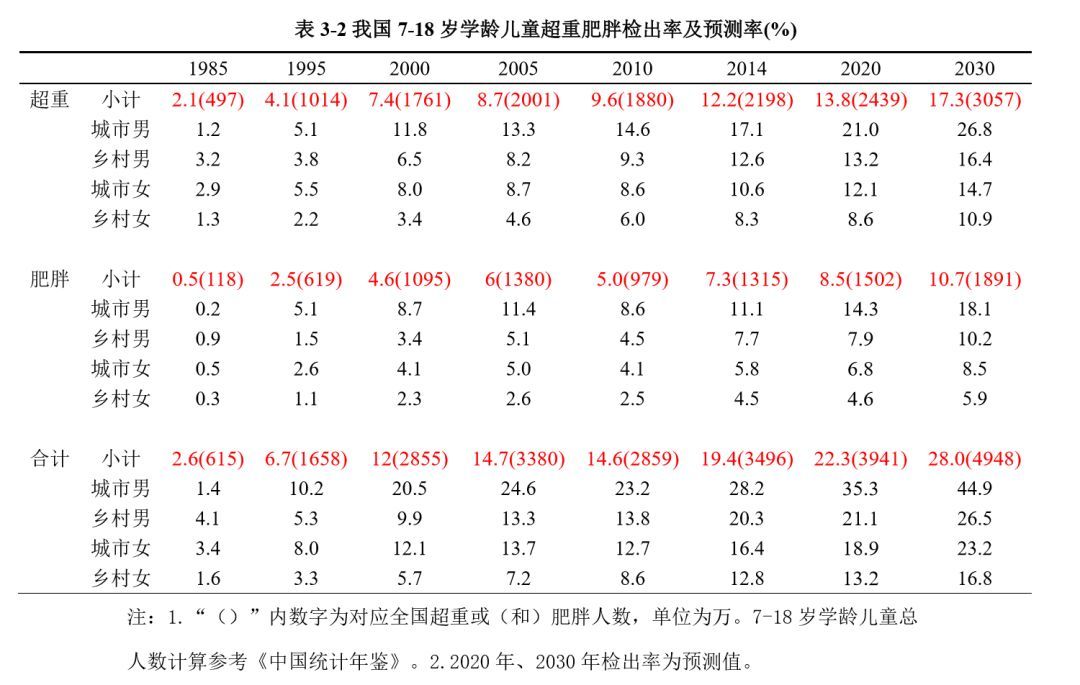 “大胖小子”的审美观该过时了，儿童肥胖也是个病