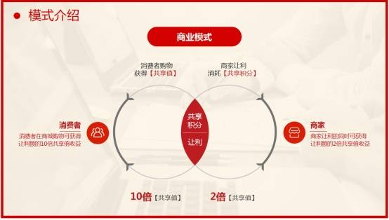 现在最火的商业模式