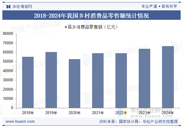 2018-2024年我国乡村消费品零售额统计情况