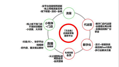 当下实体店该如何转型
