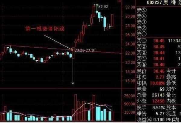 短线高手看盘绝招