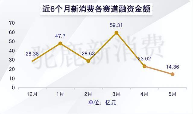 新消费的五大赛道