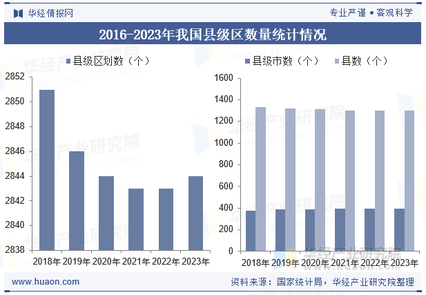 2018-2023年我国县级区数量统计情况