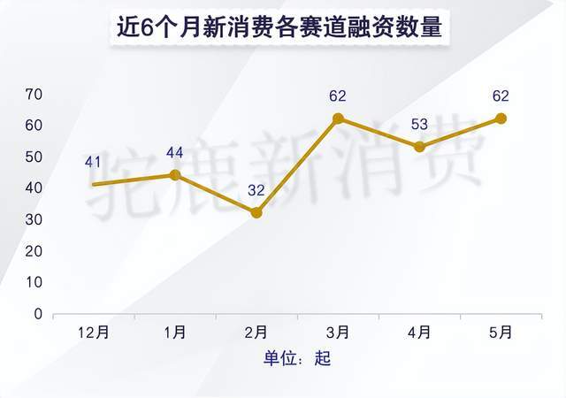 新消费的五大赛道