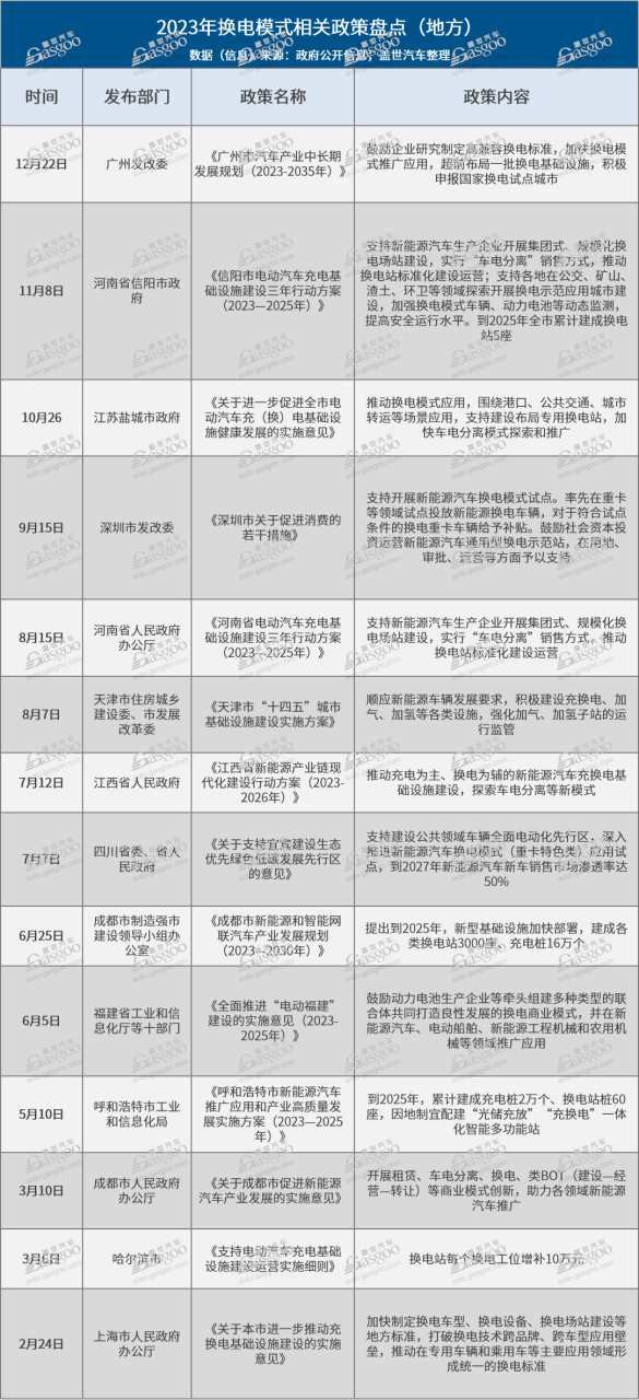 利好政策密集发布2024年换电模式要腾飞