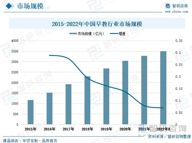 早教行业发展状况及趋势