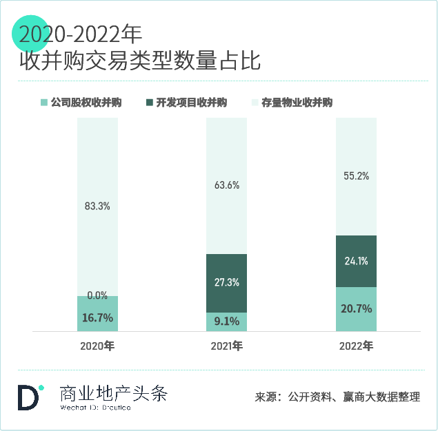 轻资产撬动高收益