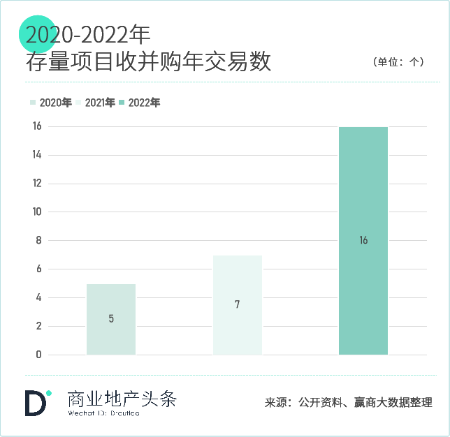 轻资产撬动高收益